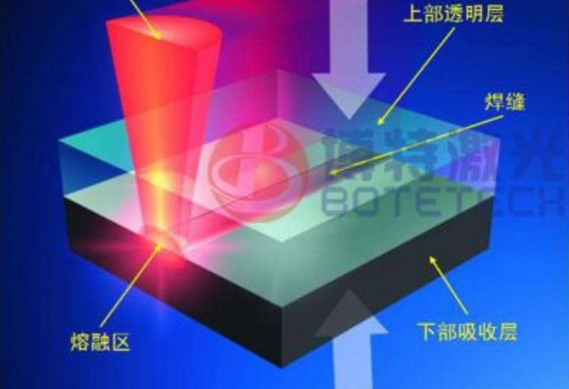 塑料激光焊接機(jī)典型應(yīng)用